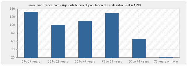 Age distribution of population of Le Mesnil-au-Val in 1999
